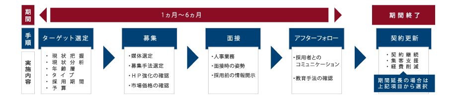 1～6ヶ月の機関で、ターゲット選定から募集、面接、アフターフォローまでを一括で対応致します