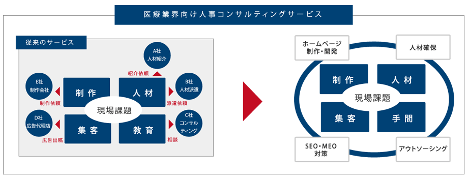 医療業界向け人事コンサルティングサービス